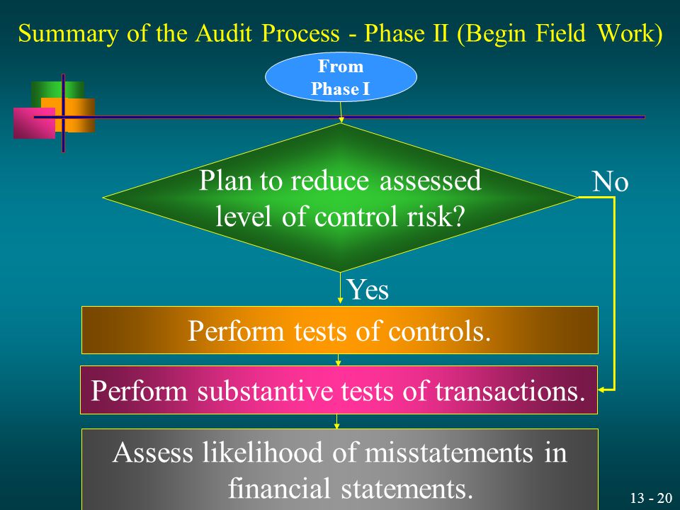 Summary of the Audit Process - Phase II (Begin Field Work)