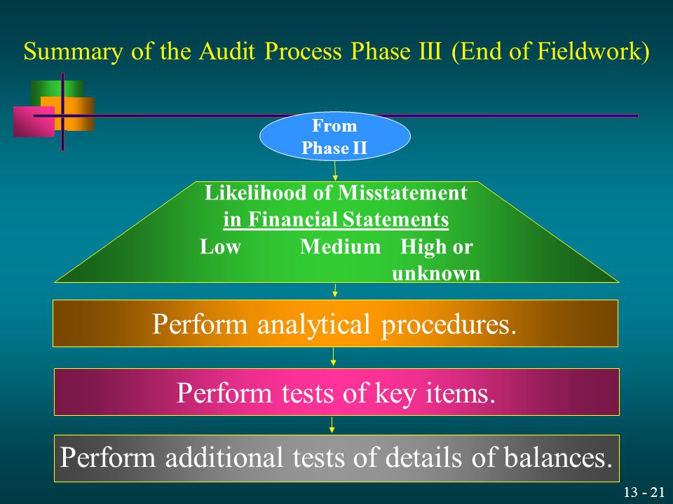 Summary of the Audit Process Phase III (End of Fieldwork)