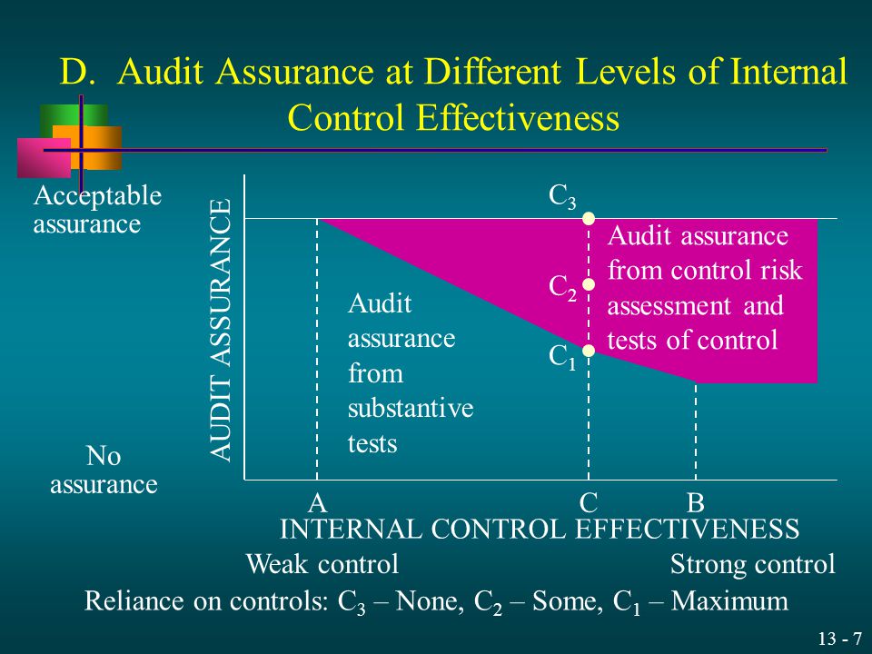 D. Audit Assurance at Different Levels of Internal Control Effectiveness