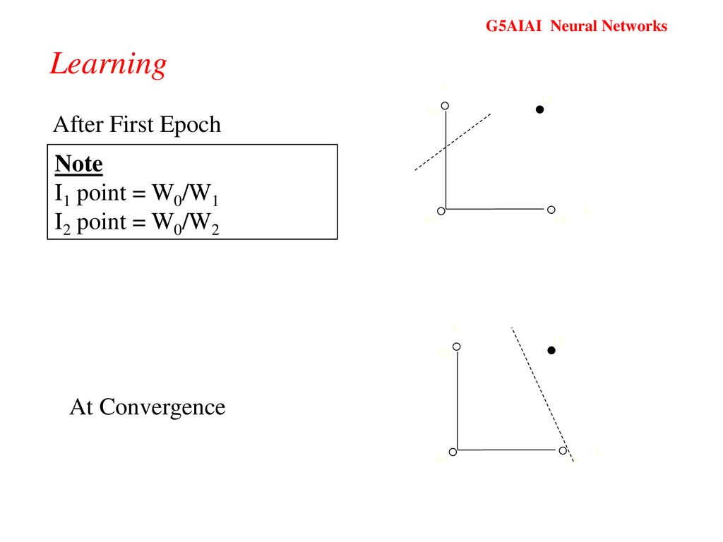 Learning After First Epoch Note I1 point = W0/W1 I2 point = W0/W2