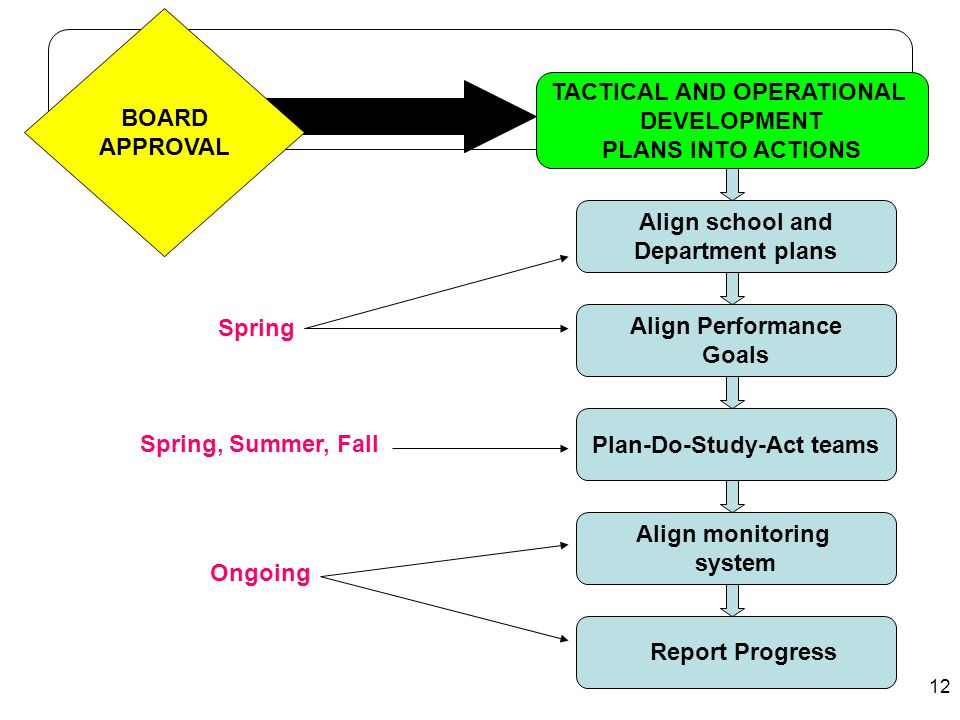 TACTICAL AND OPERATIONAL Plan-Do-Study-Act teams