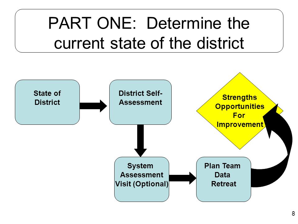 PART ONE: Determine the current state of the district