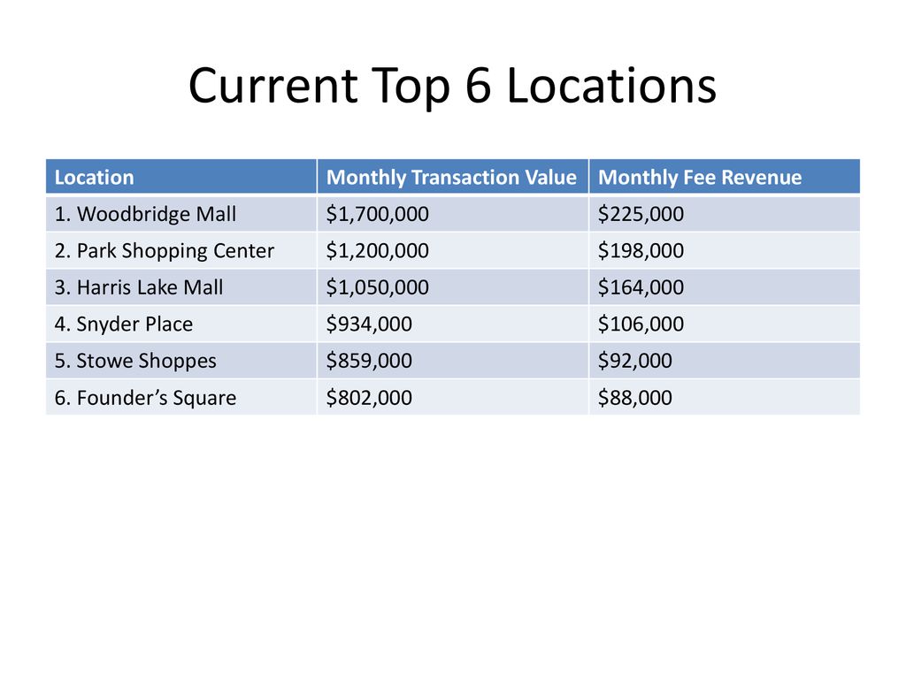 Current Top 6 Locations Location Monthly Transaction Value