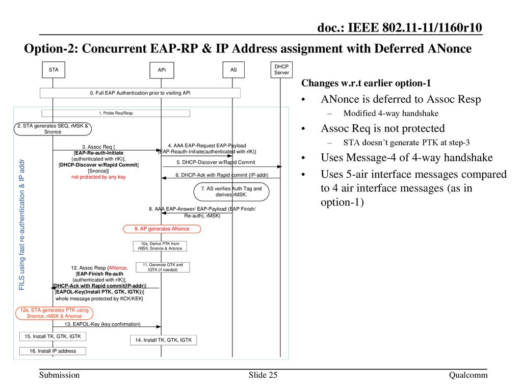 Month Year doc.: IEEE yy/xxxxr0. Option-2: Concurrent EAP-RP & IP Address assignment with Deferred ANonce.