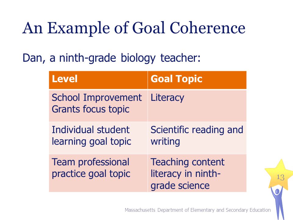 An Example of Goal Coherence