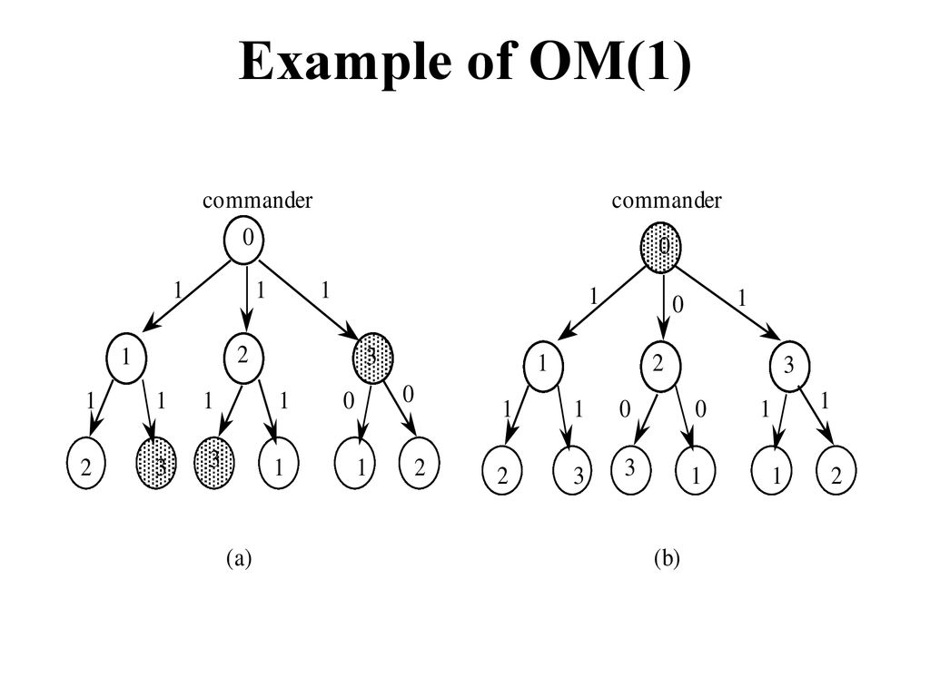 Consensus In Synchronous Systems: Byzantine Generals Problem - Ppt Download