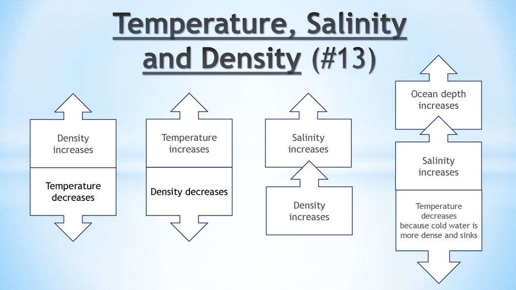 Temperature, Salinity and Density (#13)
