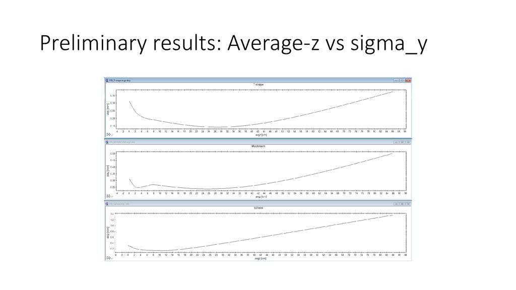 Preliminary results: Average-z vs sigma_y