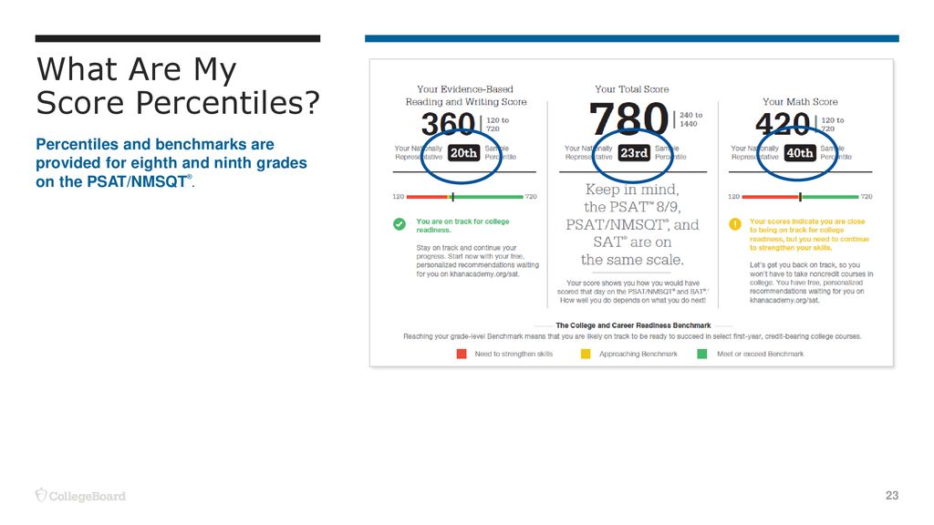 Understanding Your PSAT 8/9 Scores - ppt download