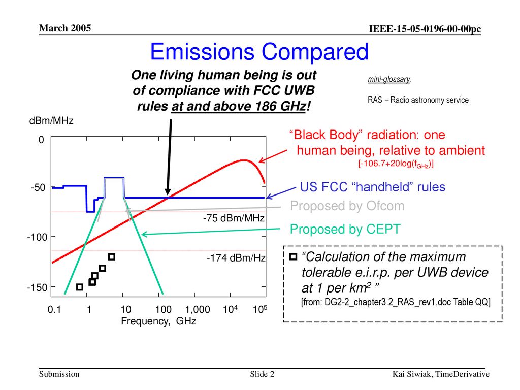 Emissions Compared March One living human being is out of compliance with FCC UWB rules at and above 186 GHz!