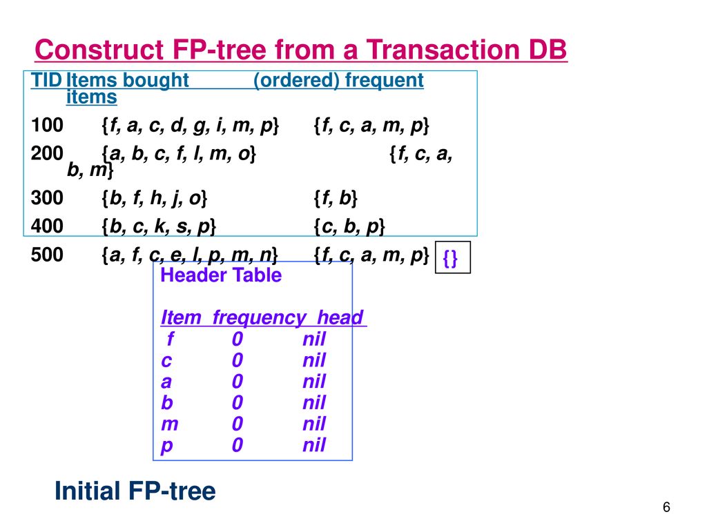 Frequent Pattern Tree Ppt Download