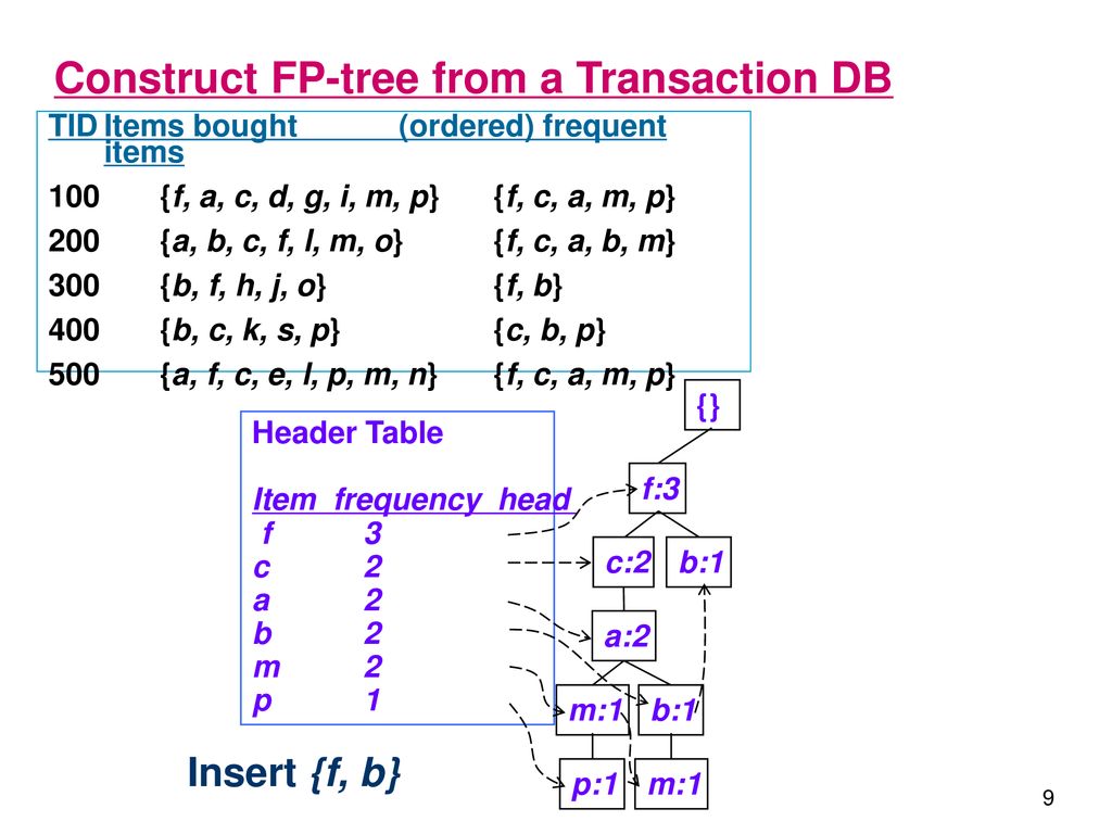 Frequent Pattern Tree Ppt Download