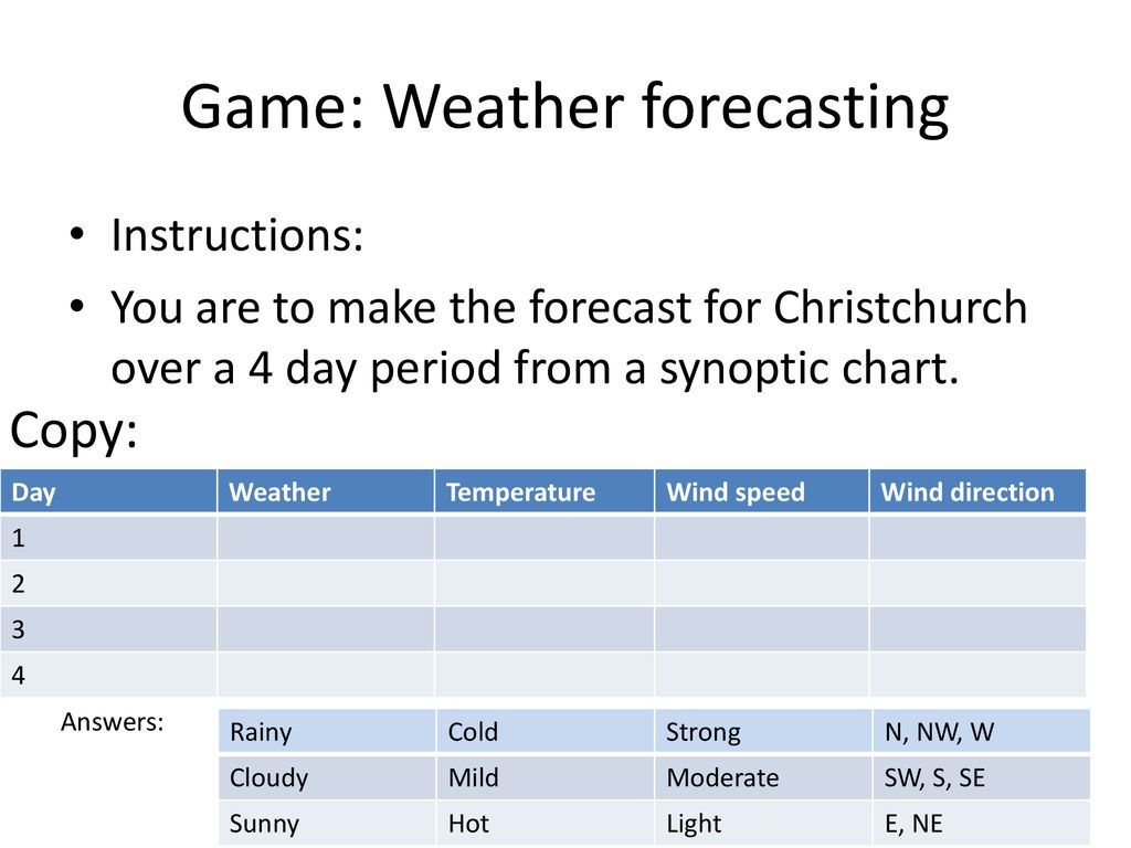 4 Day Weather Chart