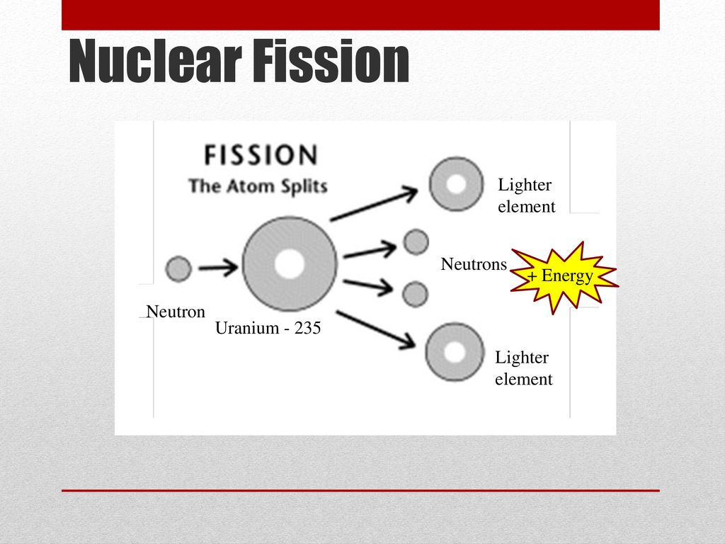 Nuclear Fission Lighter element Neutrons + Energy Neutron