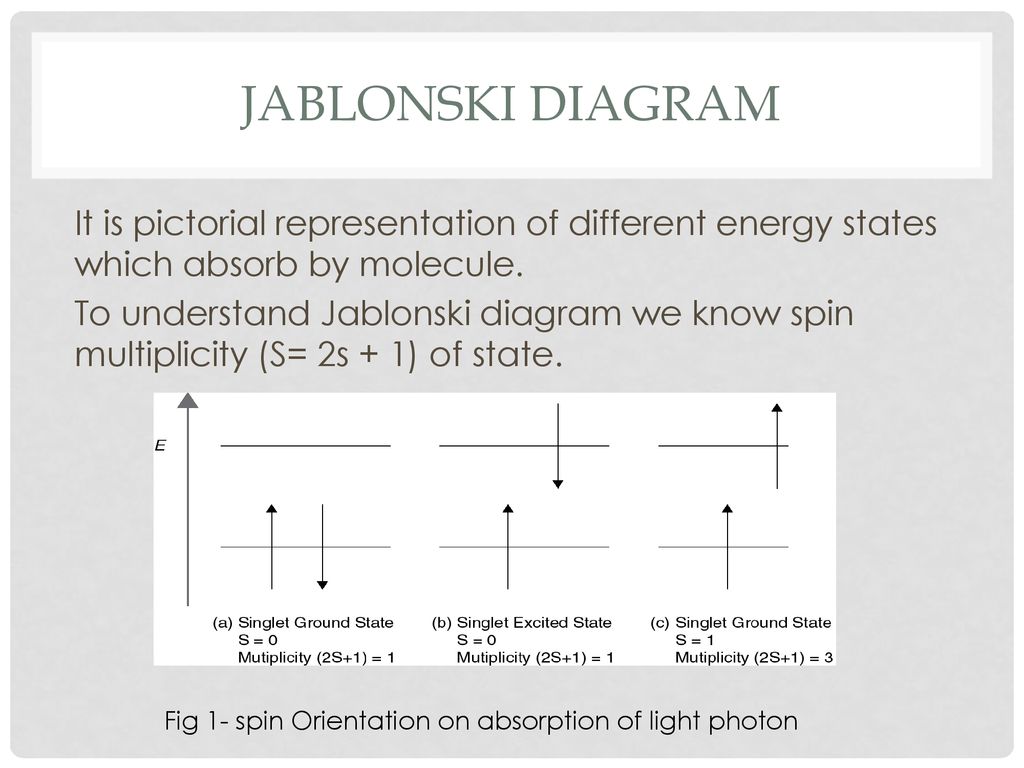 Illustration of Jablonski Diagram - ppt download