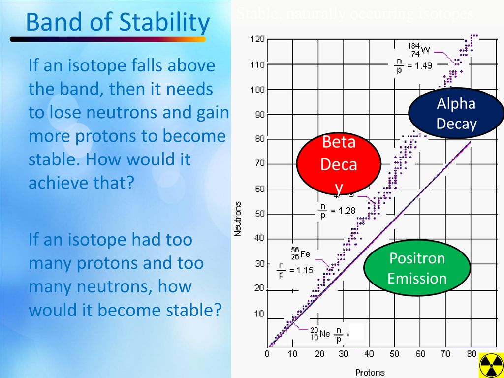 Band of Stability Stable, naturally occurring isotopes.