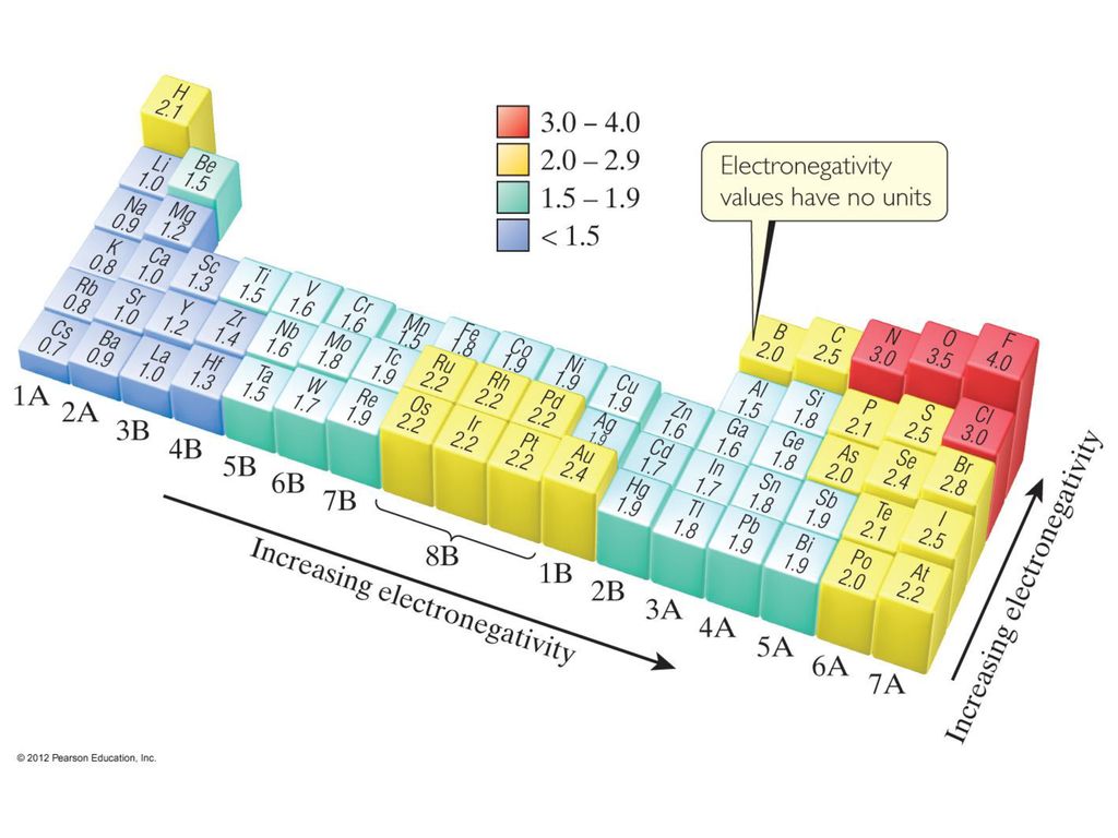 Figure 8.7 Electronegativity values based on Pauling’s thermochemical data.