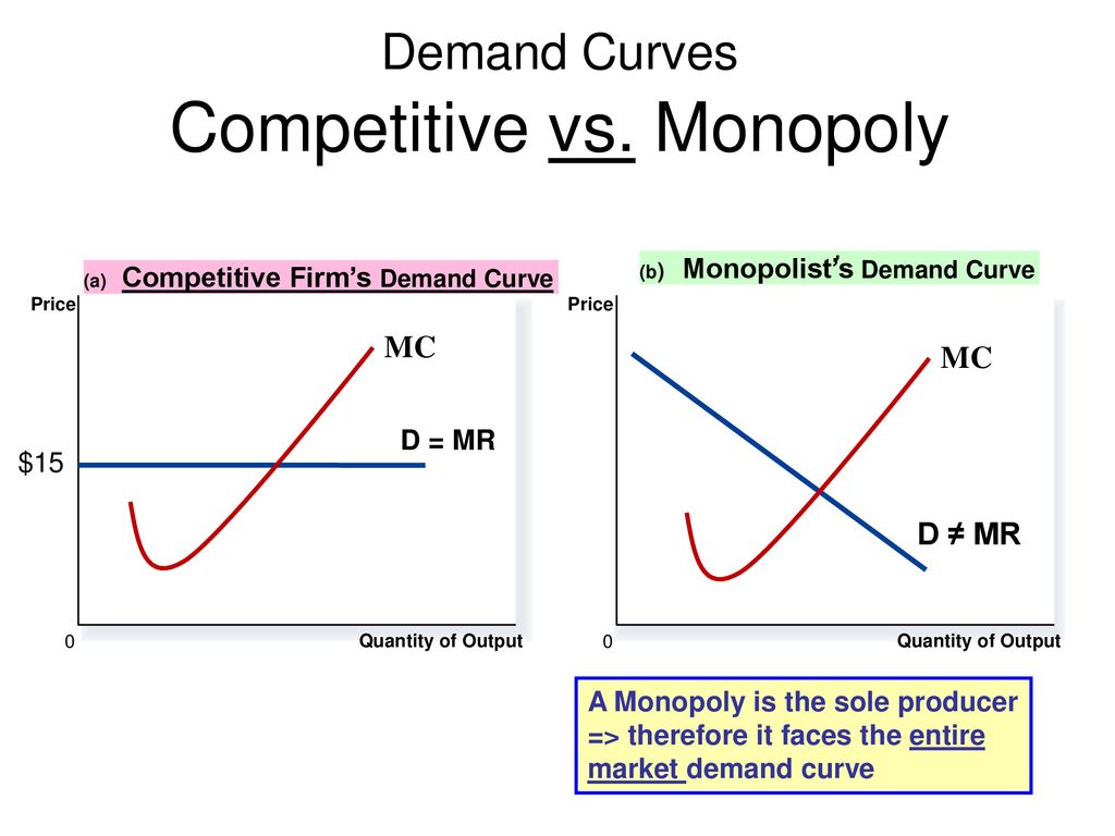 monopoly vs perfect competition