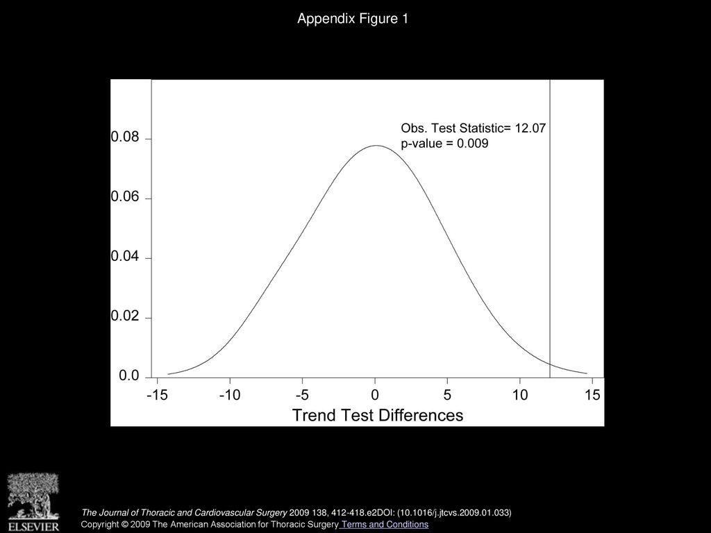 Appendix Figure 1 Distribution of differences under the null distribution.