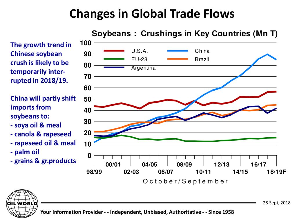Changes in Global Trade Flows