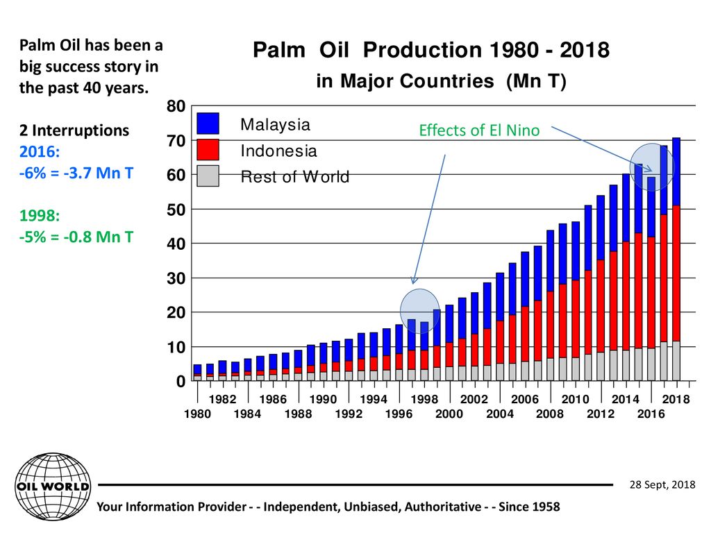 Palm Oil has been a big success story in the past 40 years.