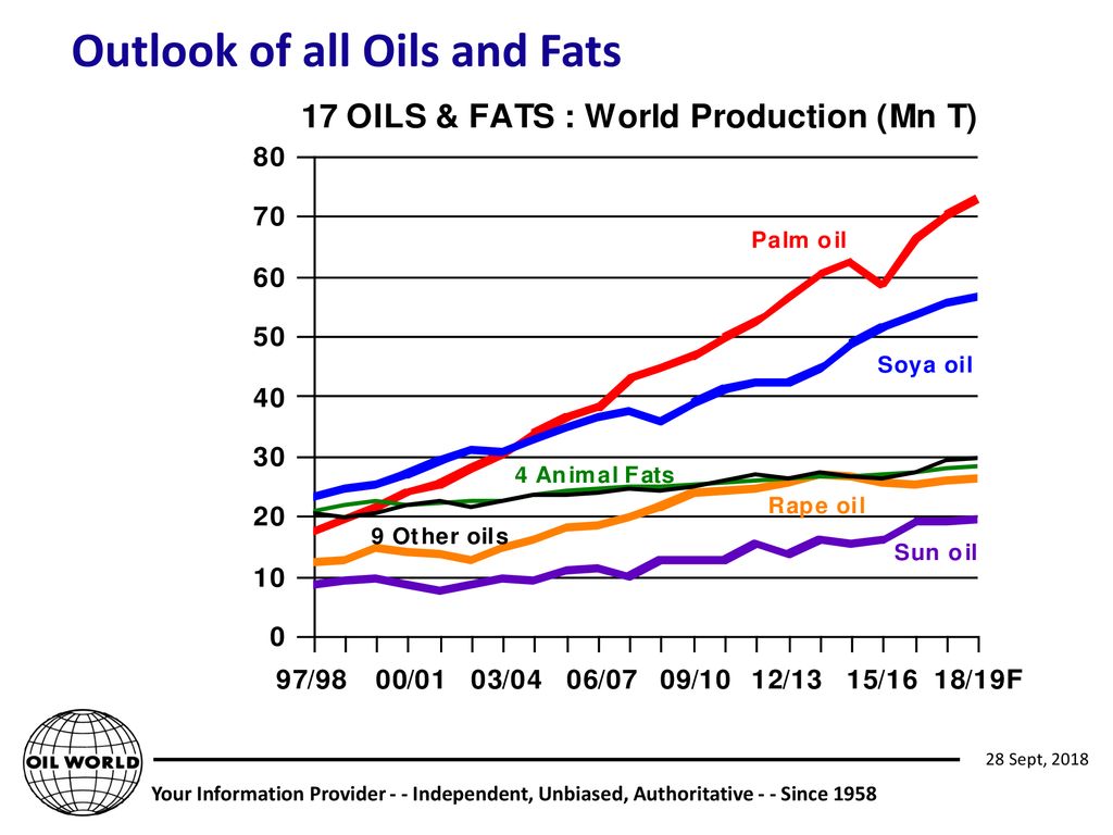 Outlook of all Oils and Fats