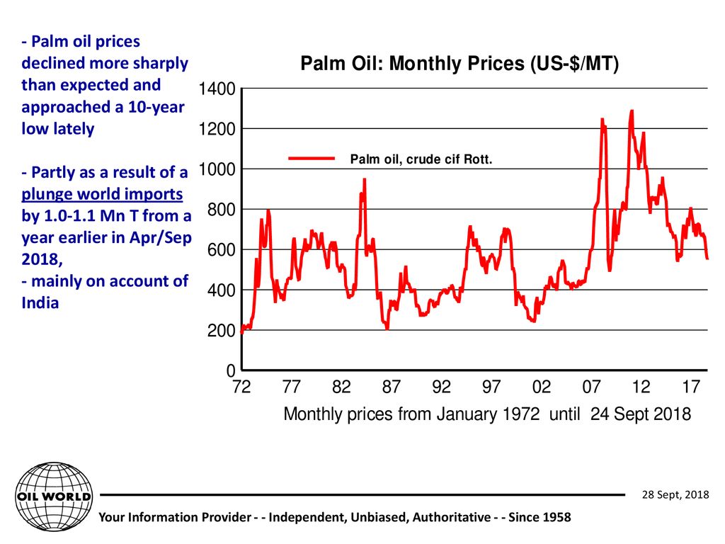 - Palm oil prices declined more sharply than expected and approached a 10-year low lately