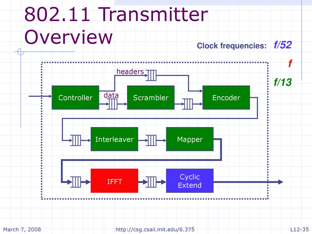 Transmitter Overview f f/13 Clock frequencies: f/52 headers