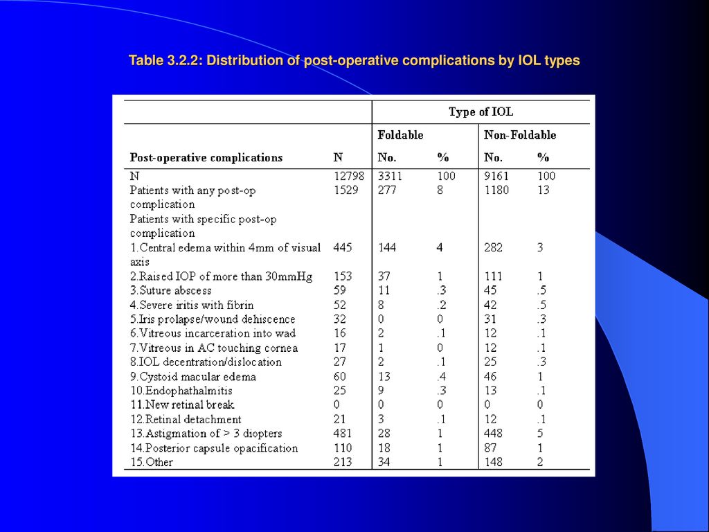 Table 3.2.2: Distribution of post-operative complications by IOL types