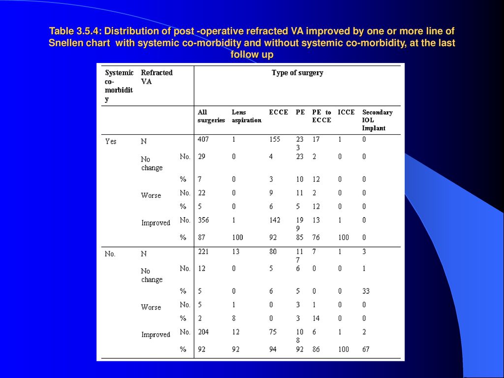 Table 3.5.4: Distribution of post -operative refracted VA improved by one or more line of Snellen chart with systemic co-morbidity and without systemic co-morbidity, at the last follow up
