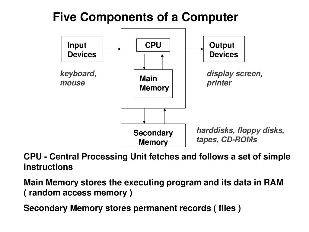 Input components. CPU components. Computer components. Input. Components of System Analysis input output.