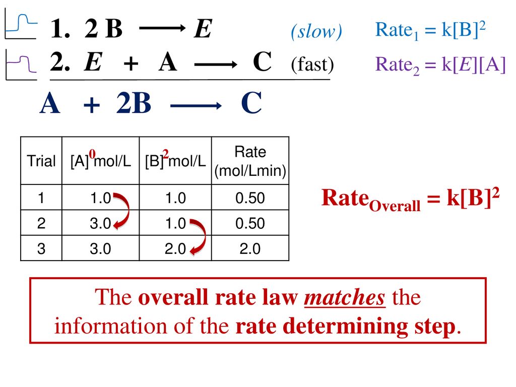 Rate Law And Mechanics A 2b C 2 B E Slow E A C Fast Ppt Download