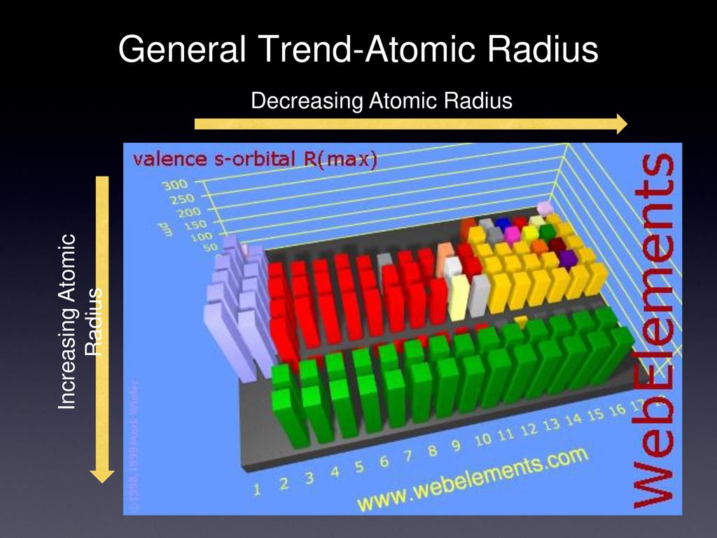 General Trend-Atomic Radius