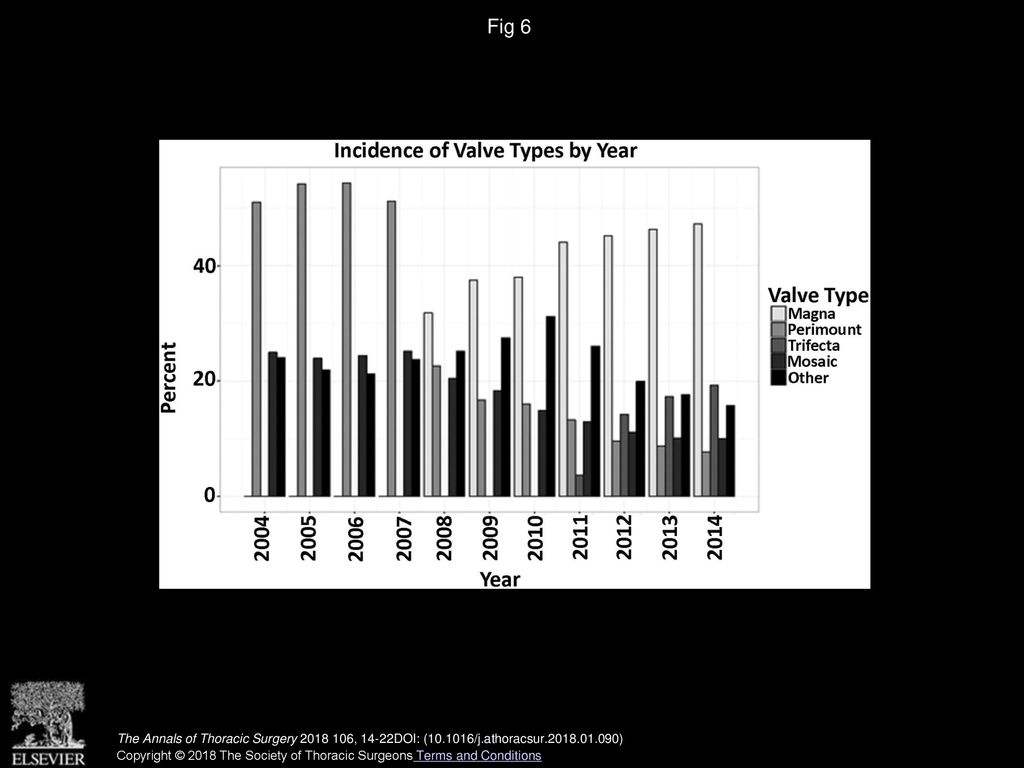 Fig 6 Incidence of valve types by year.
