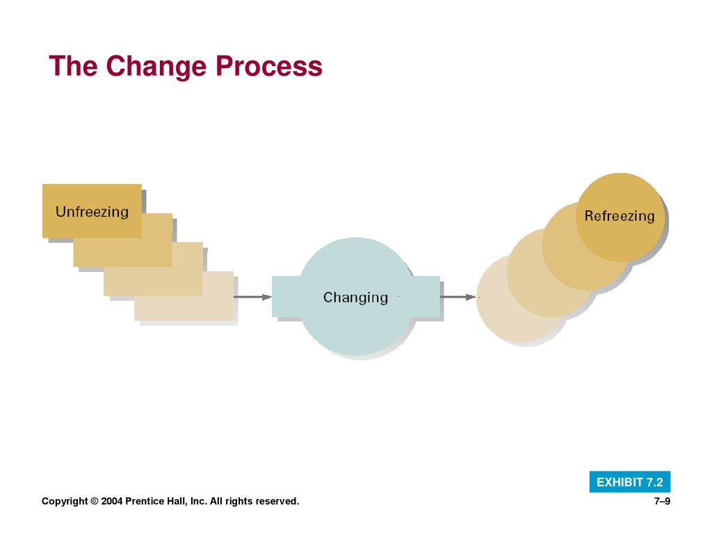 The Change Process EXHIBIT 7.2