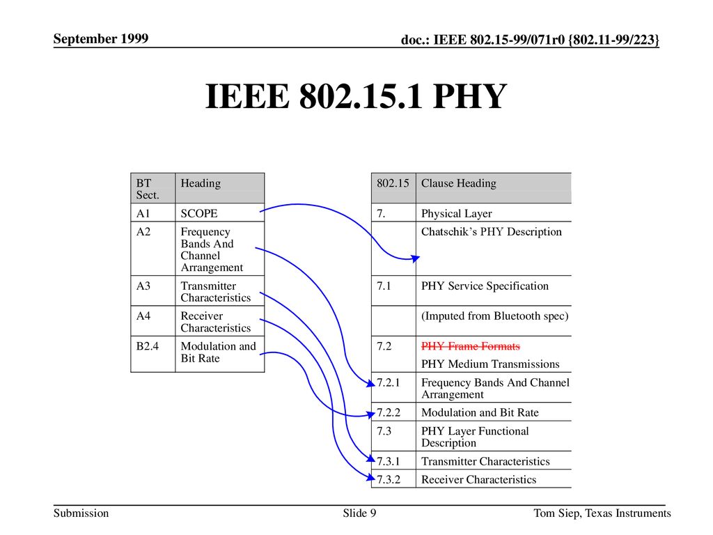 September 1999 IEEE PHY Tom Siep, Texas Instruments