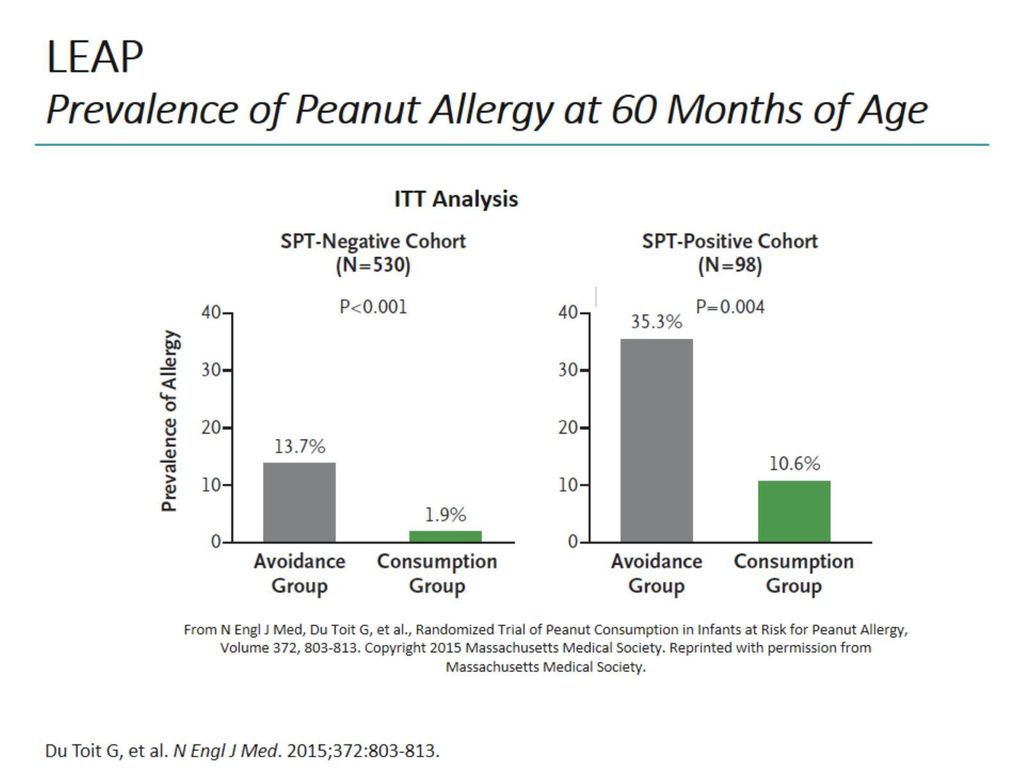 Advances in Peanut Allergy ppt download