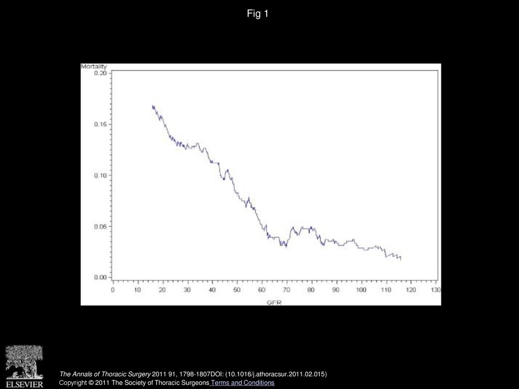 Fig 1 In-hospital mortality versus glomerular filtration rate (GFR).