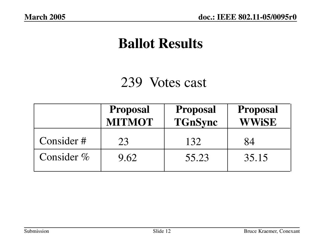 Ballot Results 239 Votes cast Proposal MITMOT Proposal TGnSync