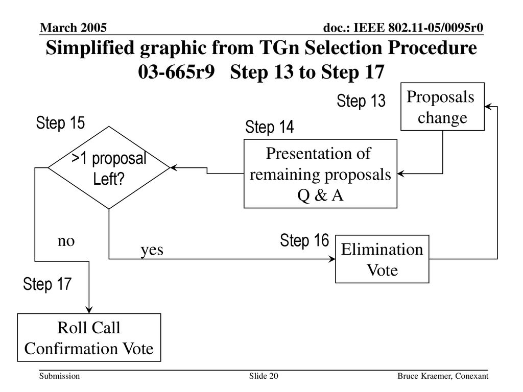 March 2005 Simplified graphic from TGn Selection Procedure r9 Step 13 to Step 17. Proposals.