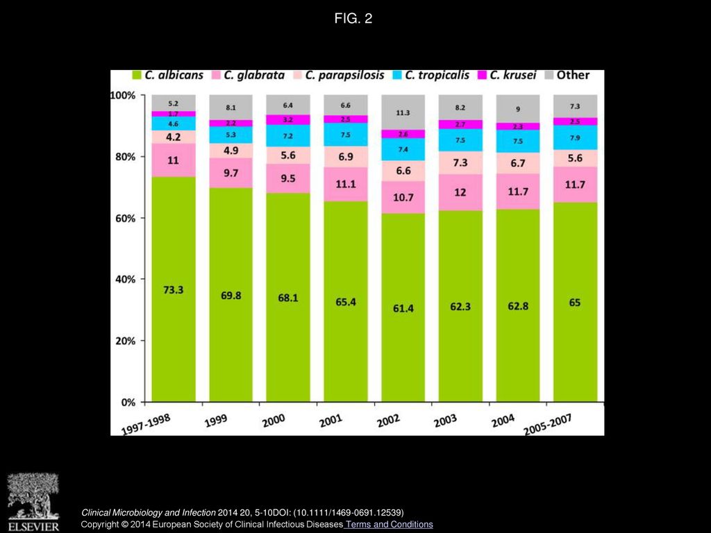 FIG. 2 Data compiled from the ARTEMIS DISK registry on the temporal change in species distribution among invasive Candida isolates from 1997 to
