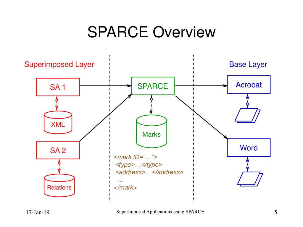Superimposed Applications using SPARCE