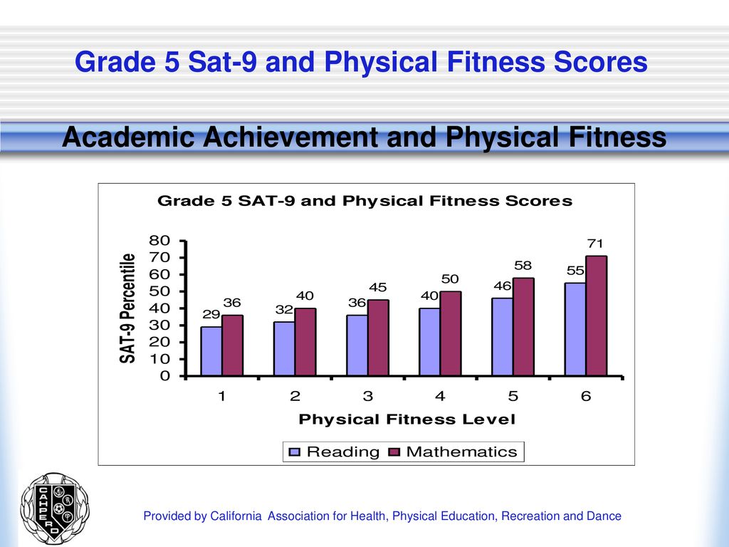 Grade 5 Sat-9 and Physical Fitness Scores