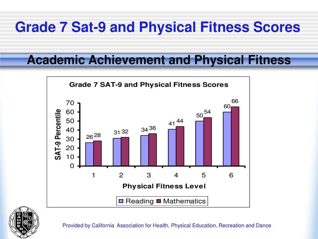 Grade 7 Sat-9 and Physical Fitness Scores