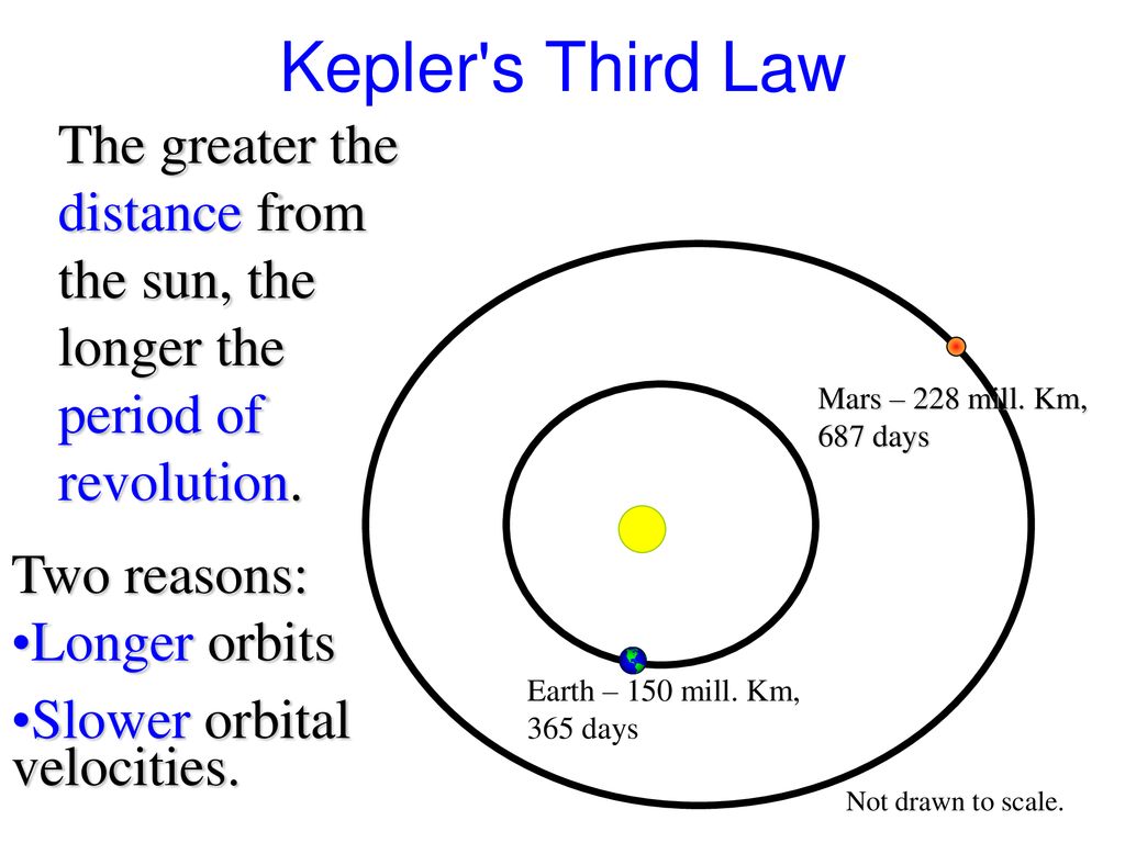 Kepler s Third Law The greater the distance from the sun, the longer the period of revolution. Mars – 228 mill. Km, 687 days.