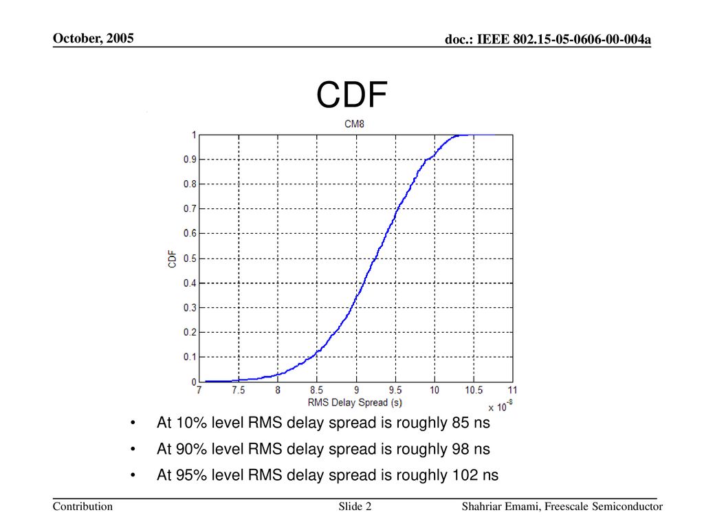 CDF At 10% level RMS delay spread is roughly 85 ns