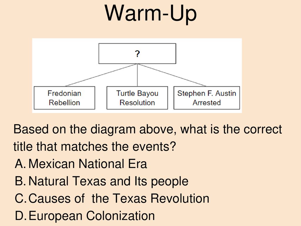 Warm-Up Based on the diagram above, what is the correct title that matches the events Mexican National Era.