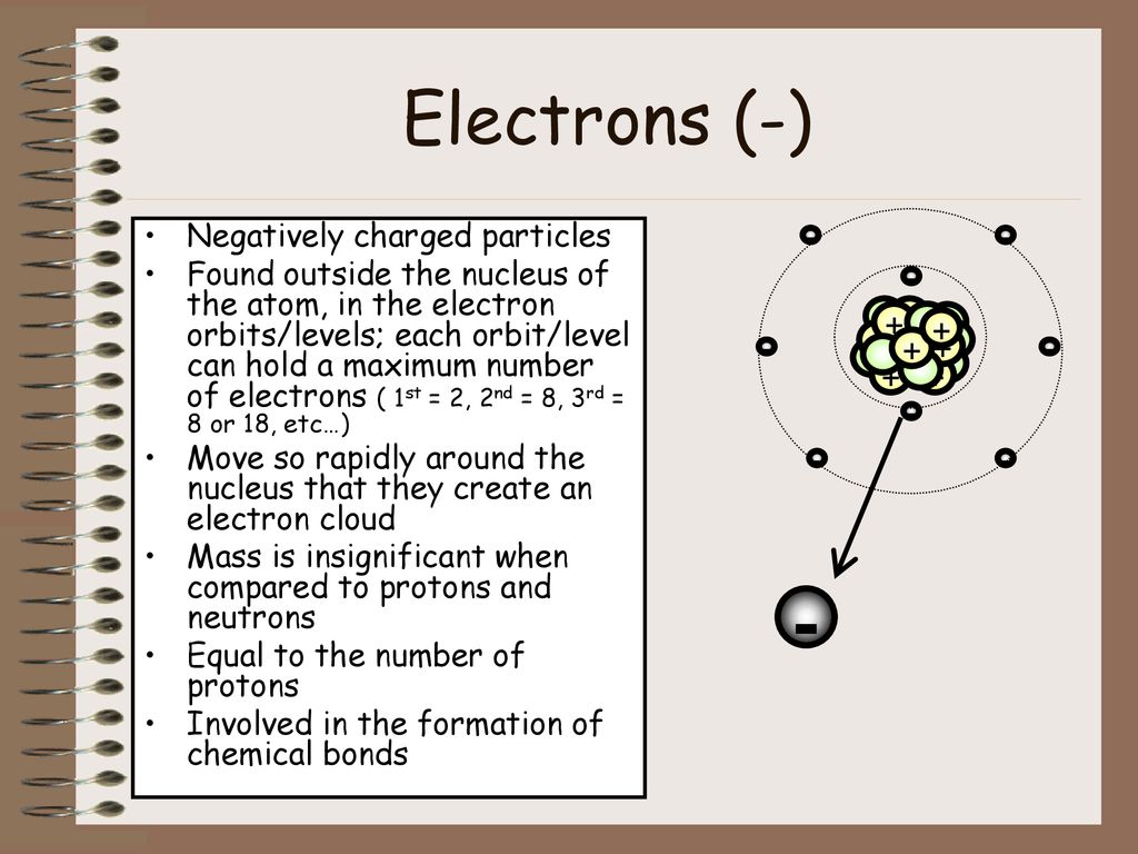 - Electrons (-) Negatively charged particles