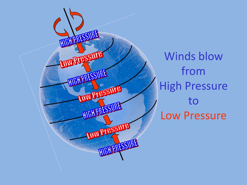 High Pressure to Low Pressure