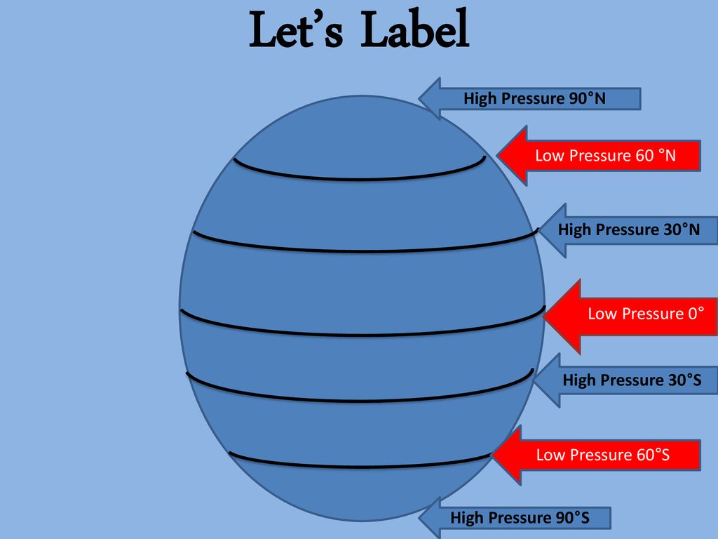 Let’s Label High Pressure 90°N Low Pressure 60 °N High Pressure 30°N